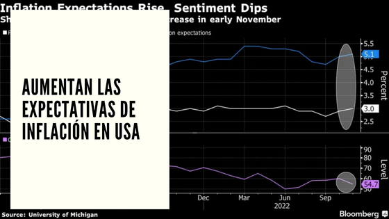 Aumentan las expectativas de inflación en USA - Mariano Aveledo Permuy - CHF Advisors Noticias Latinoamerica Noviembre 11